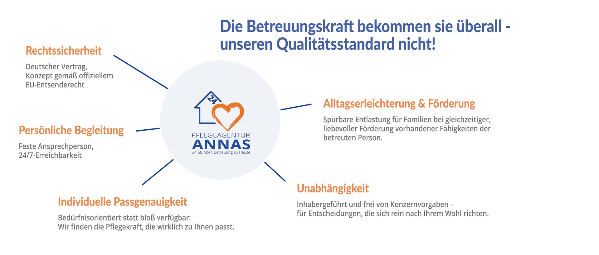 Das Konzept der 24 Stunden Pflege Betreuung - PFLEGEAGENTUR ANNAS München