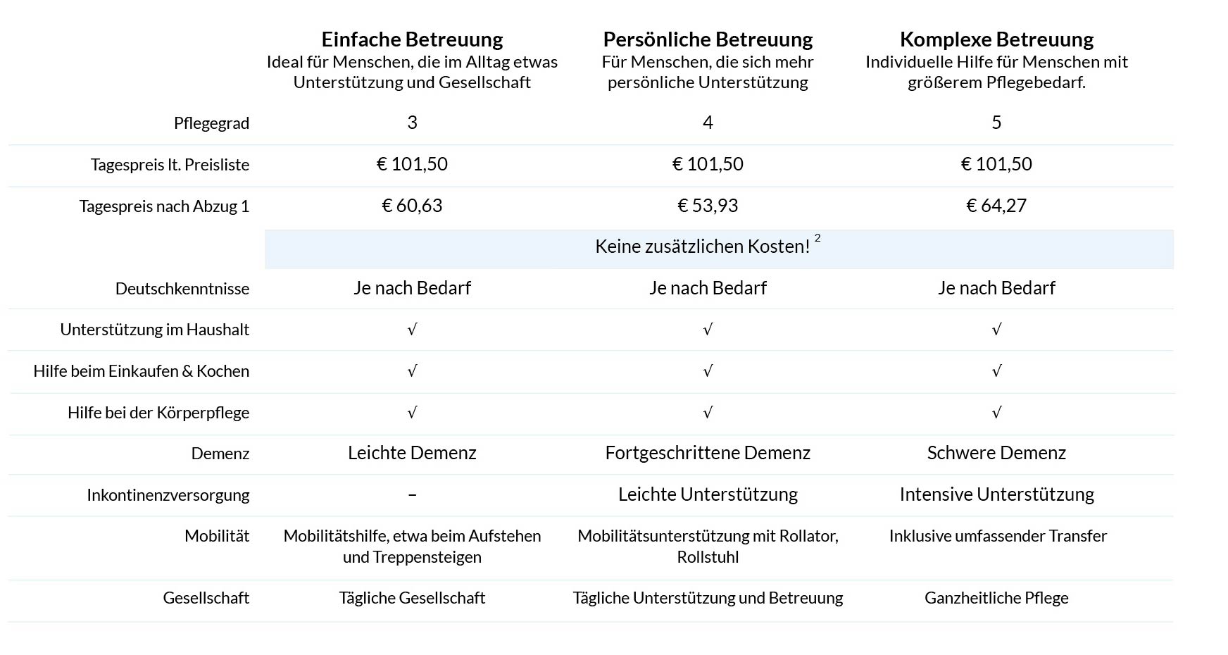 24 Stunden Pflege annas Kosten /  Pflegegrad Tabelle<br />
