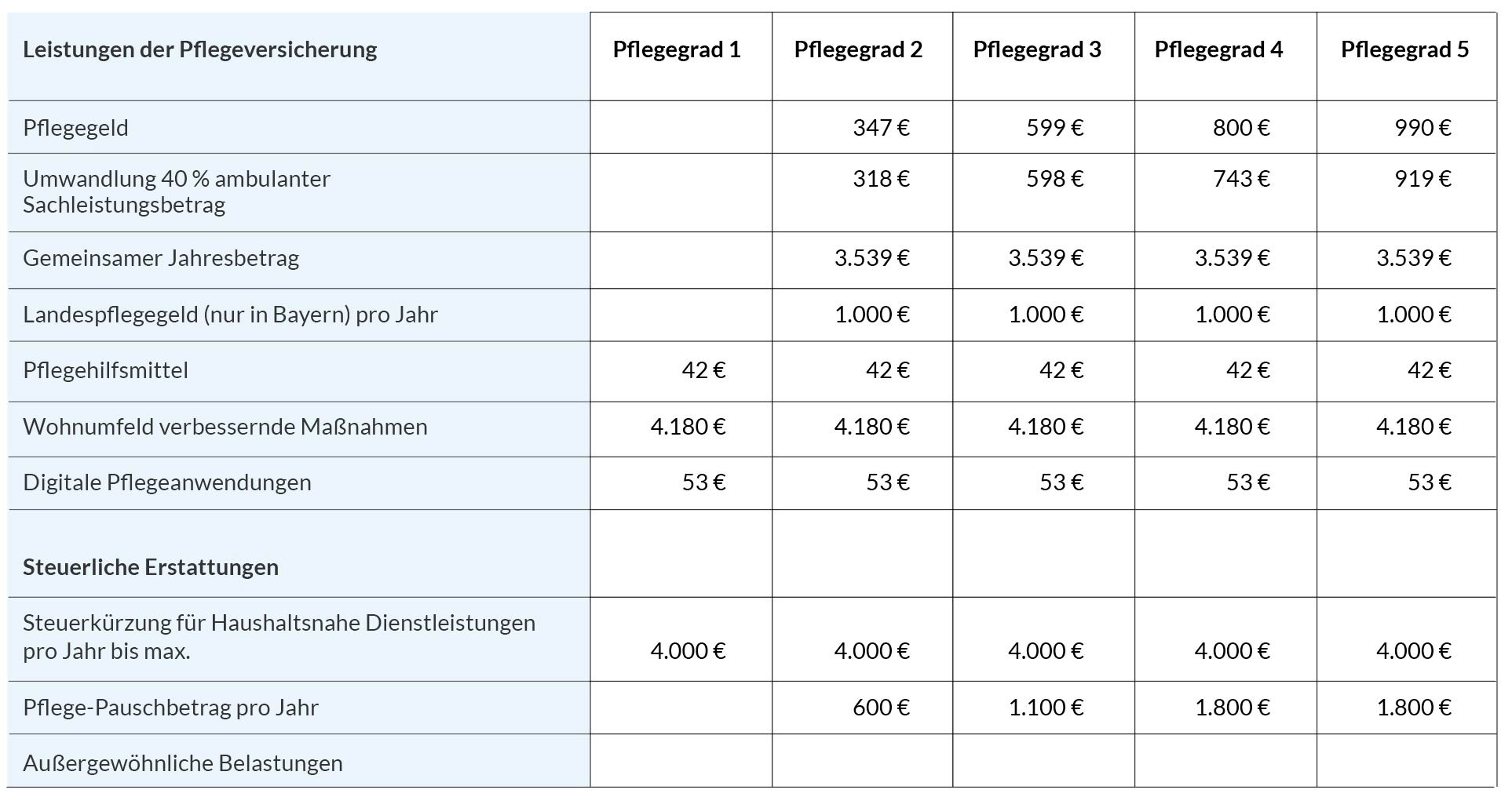 24 Stunden Pflege annas Kosten / Pflegegrad Tabelle